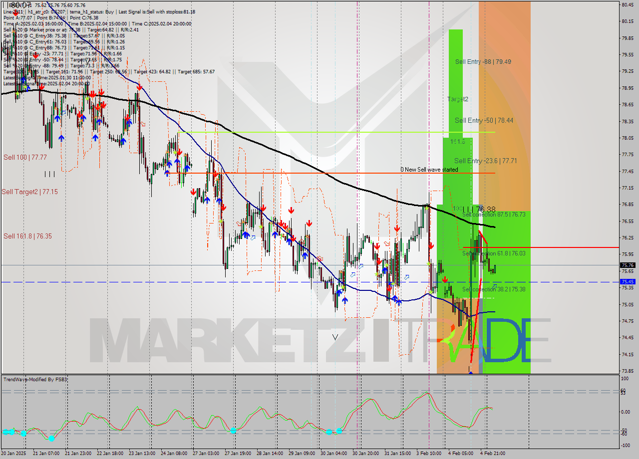 BRENT MultiTimeframe analysis at date 2025.02.05 07:47