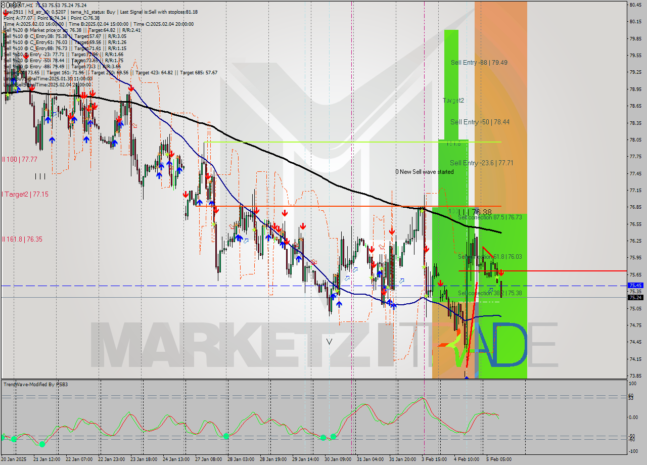 BRENT MultiTimeframe analysis at date 2025.02.05 12:14