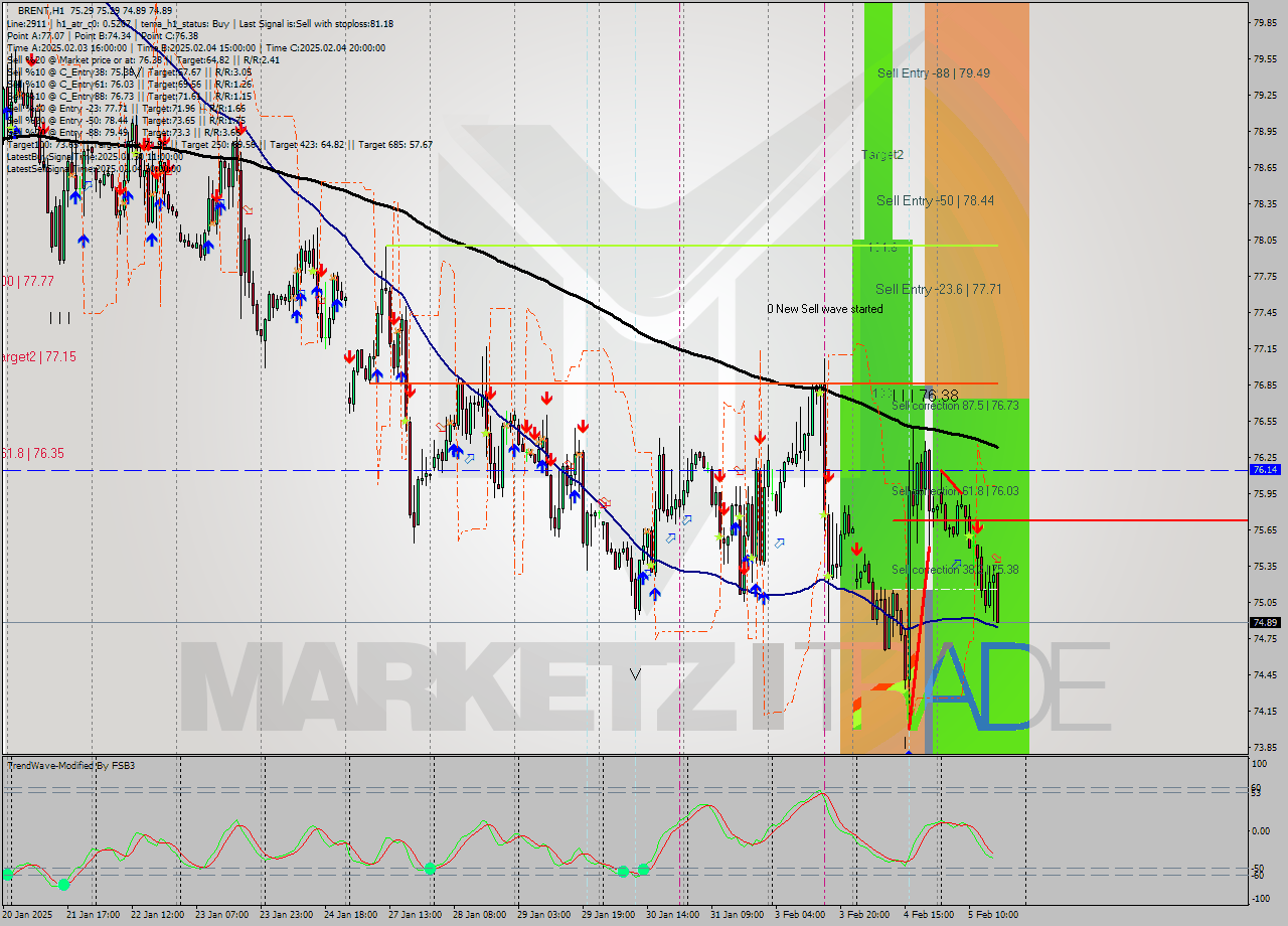 BRENT MultiTimeframe analysis at date 2025.02.05 17:17