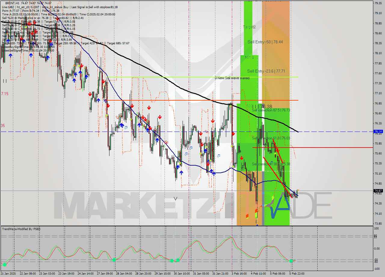BRENT MultiTimeframe analysis at date 2025.02.06 08:00