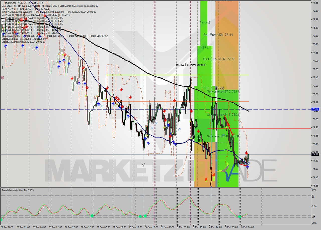 BRENT MultiTimeframe analysis at date 2025.02.06 11:14