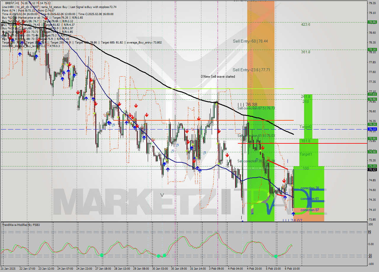 BRENT MultiTimeframe analysis at date 2025.02.06 17:24