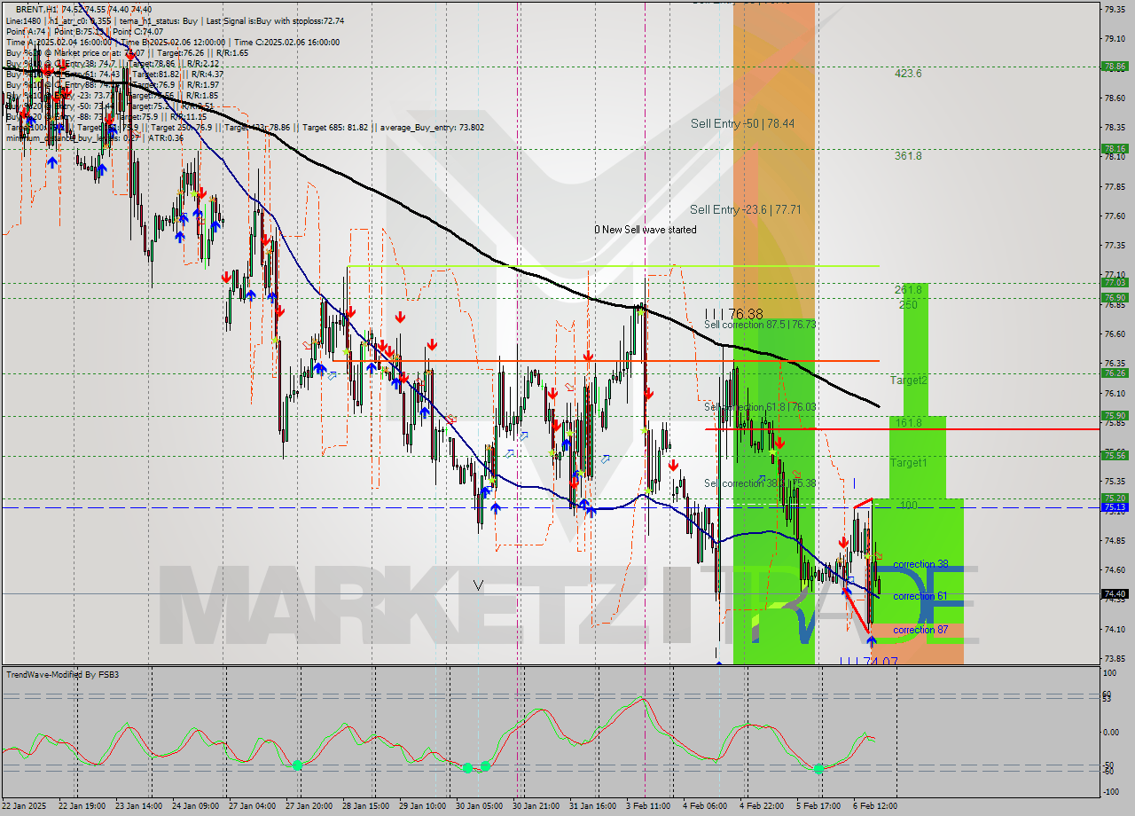 BRENT MultiTimeframe analysis at date 2025.02.06 19:05