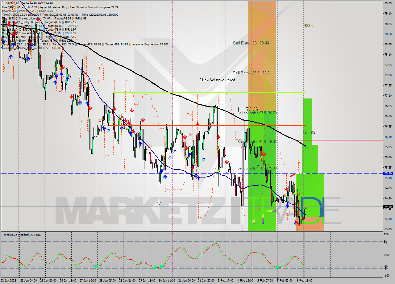 BRENT MultiTimeframe analysis at date 2025.02.07 04:07