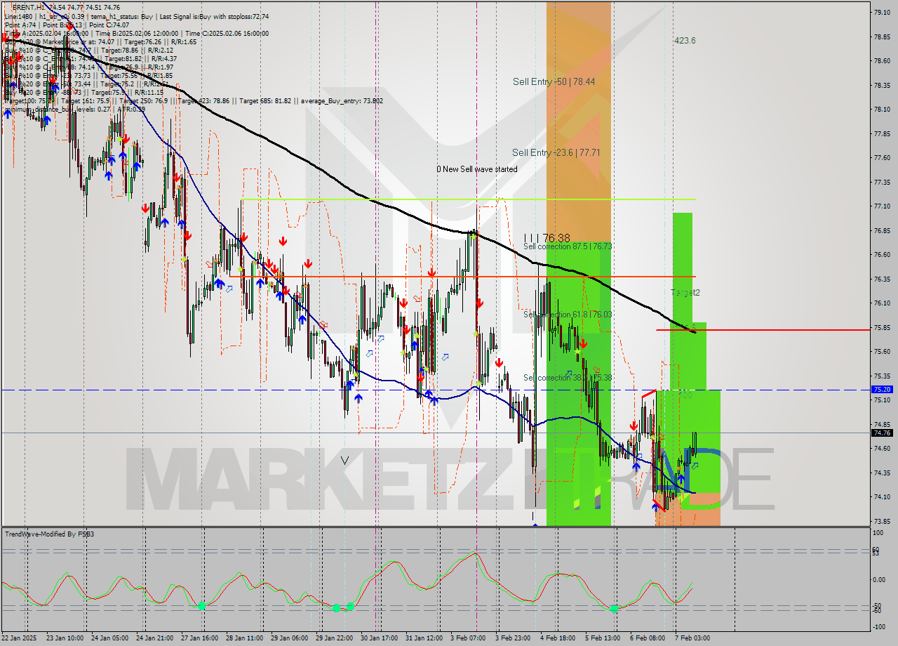 BRENT MultiTimeframe analysis at date 2025.02.07 10:12
