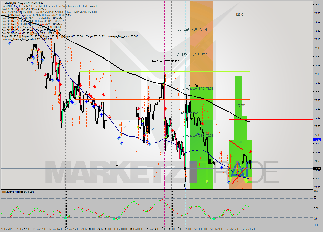 BRENT MultiTimeframe analysis at date 2025.02.07 17:56