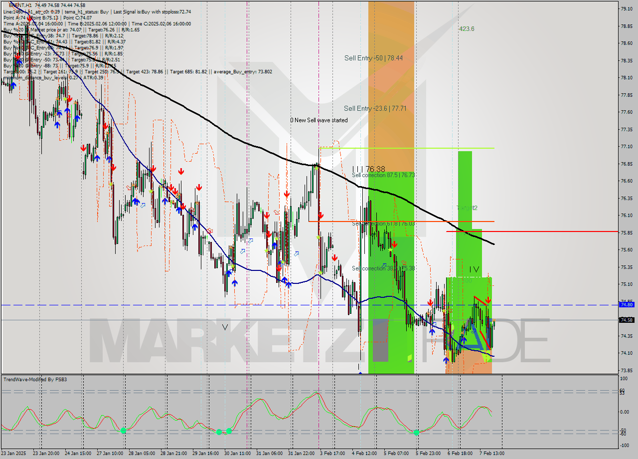 BRENT MultiTimeframe analysis at date 2025.02.07 20:21