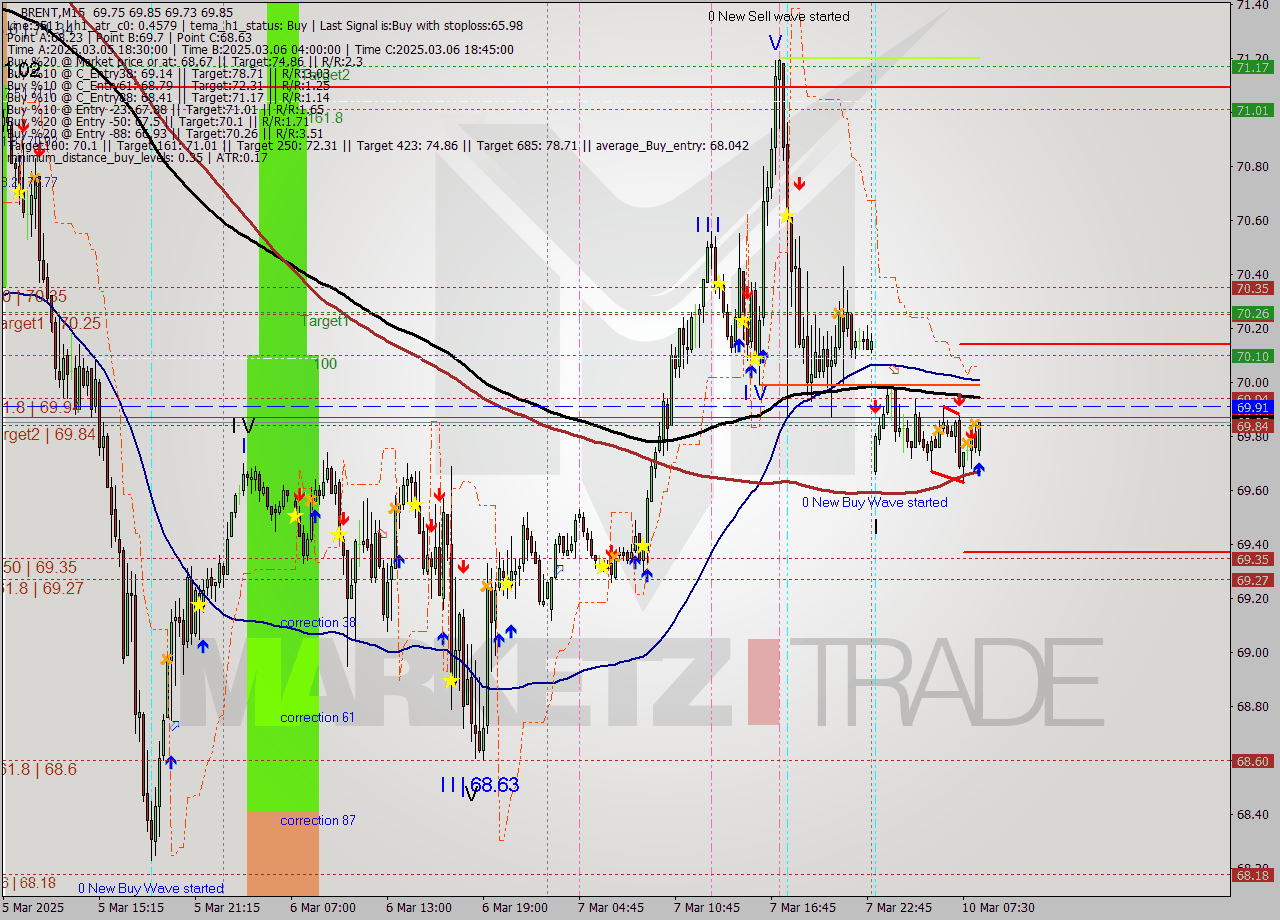 BRENT M15 Analysis BRENT M15 Signal