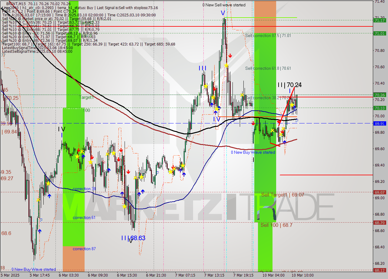 BRENT M15 Analysis BRENT M15 Signal