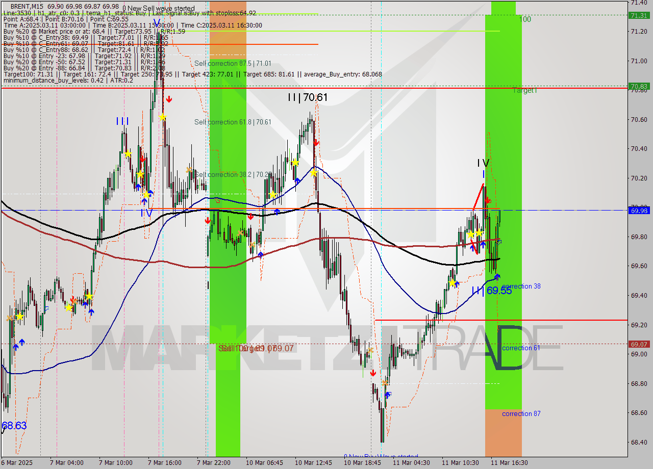 BRENT M15 Analysis BRENT M15 Signal