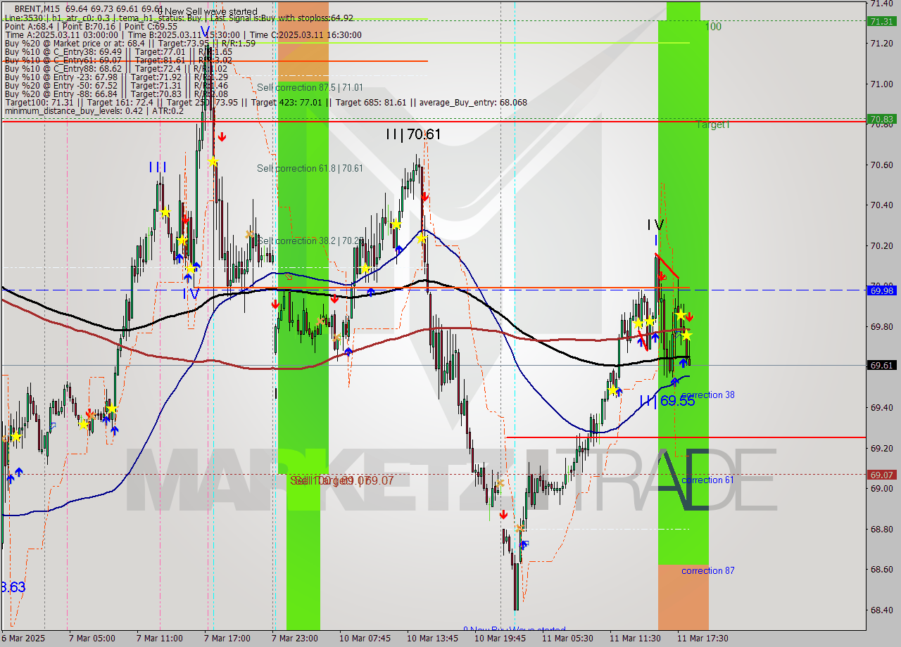 BRENT M15 Analysis BRENT M15 Signal