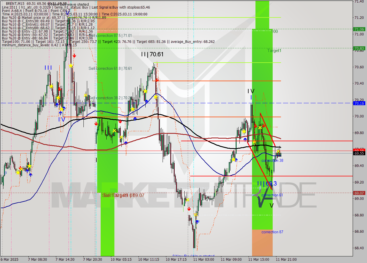 BRENT M15 Analysis BRENT M15 Signal