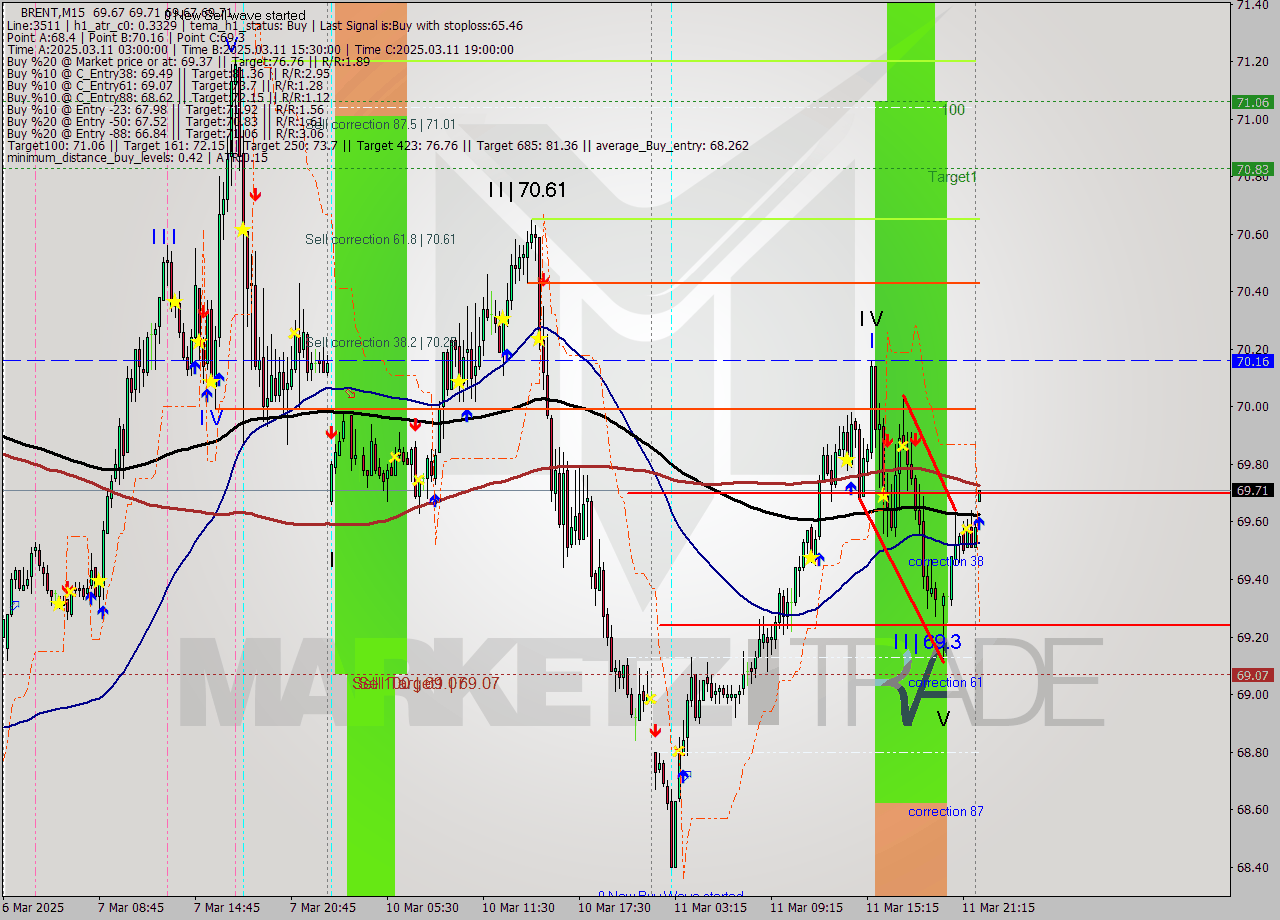 BRENT M15 Analysis BRENT M15 Signal