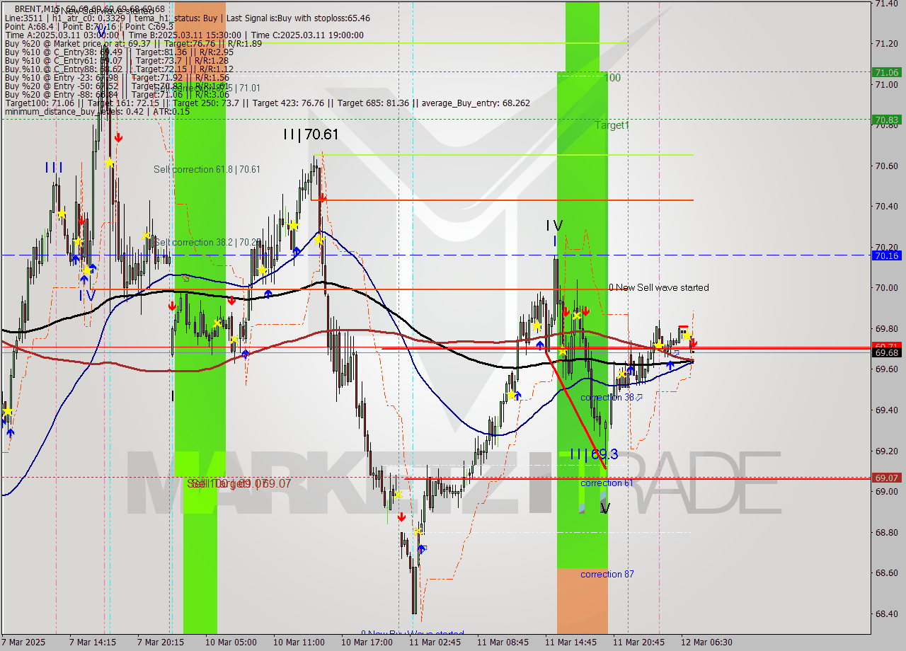 BRENT M15 Analysis BRENT M15 Signal