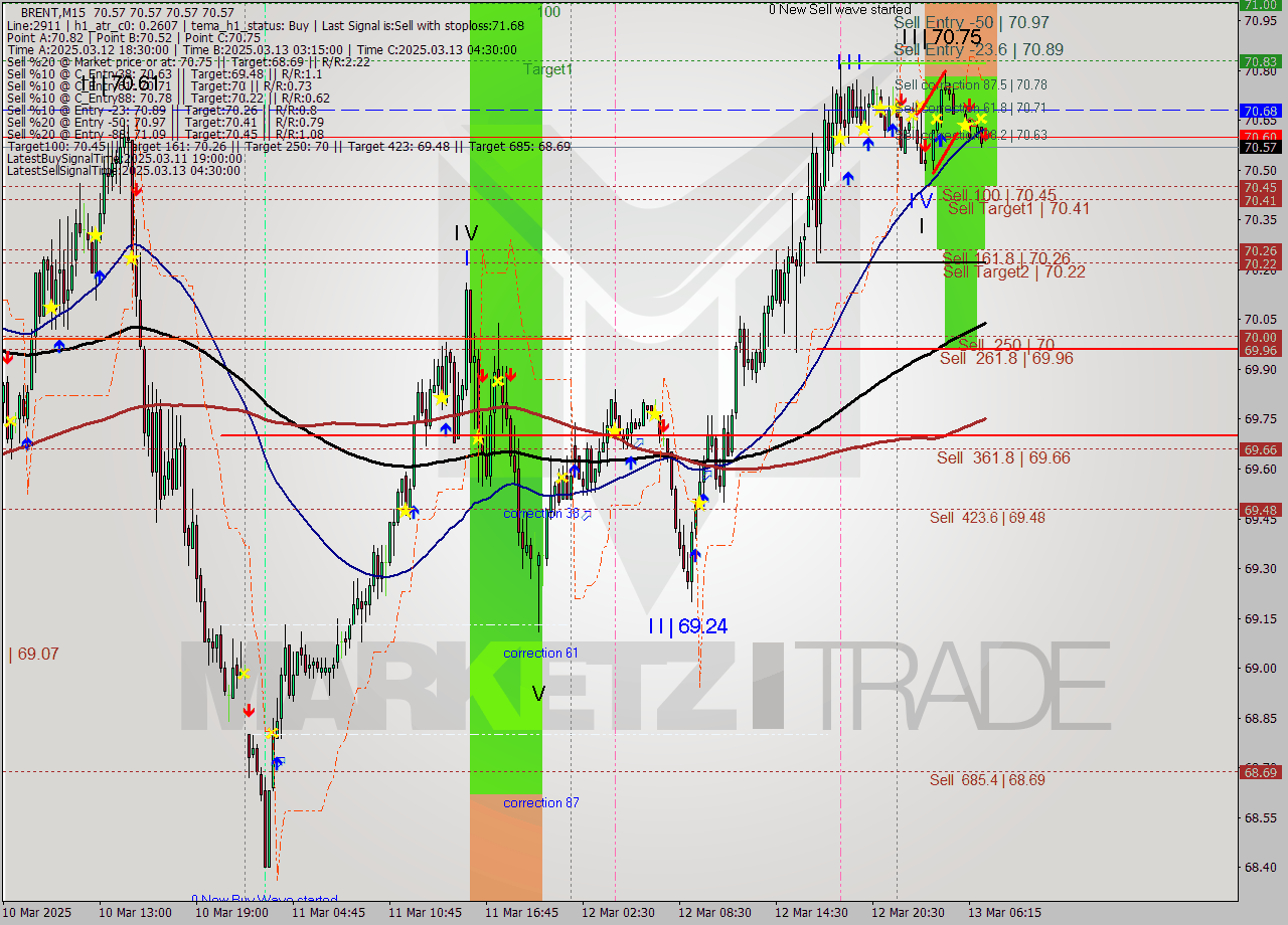 BRENT M15 Analysis BRENT M15 Signal