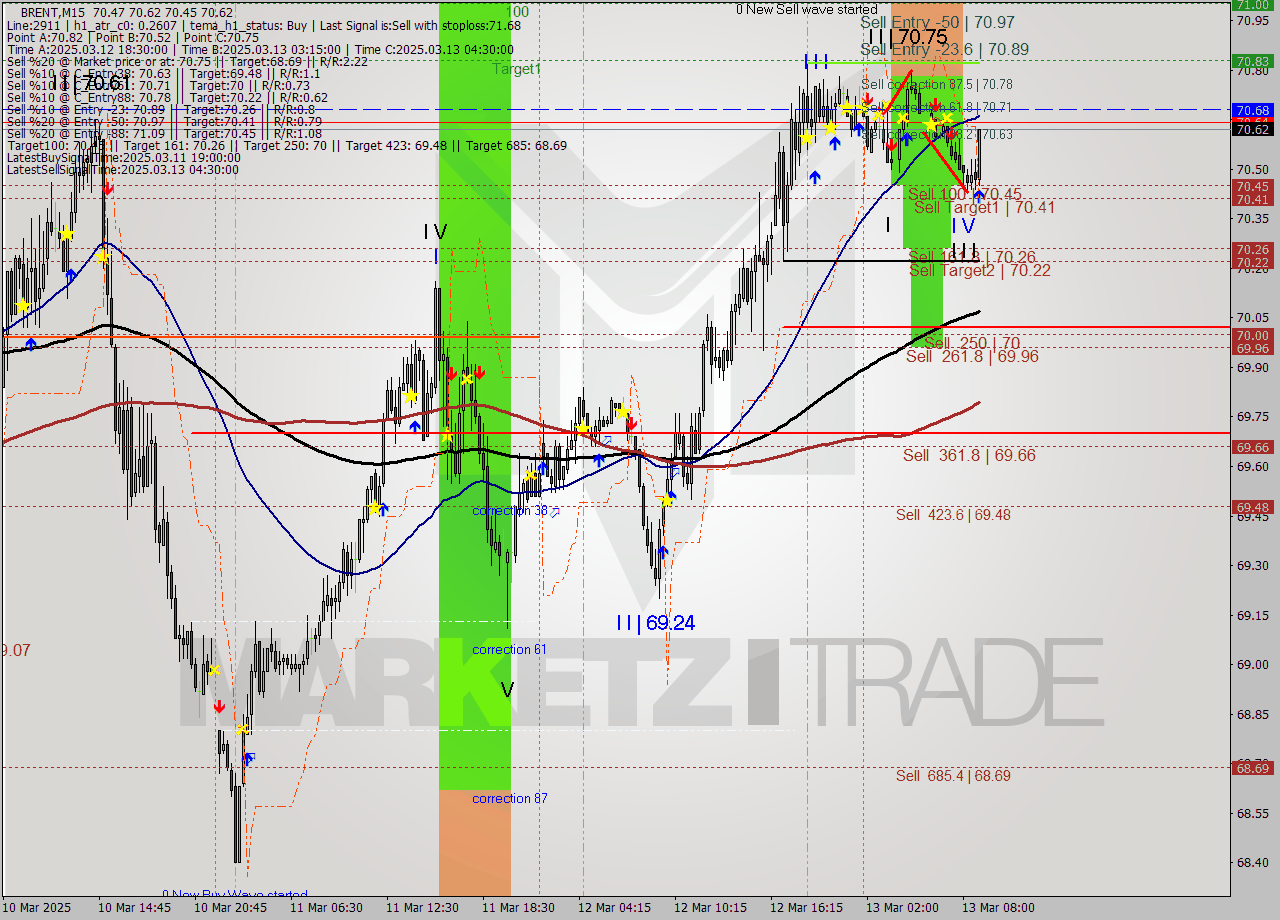 BRENT M15 Analysis BRENT M15 Signal