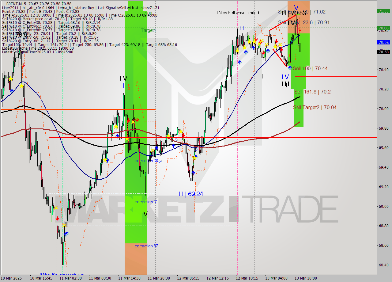 BRENT M15 Analysis BRENT M15 Signal
