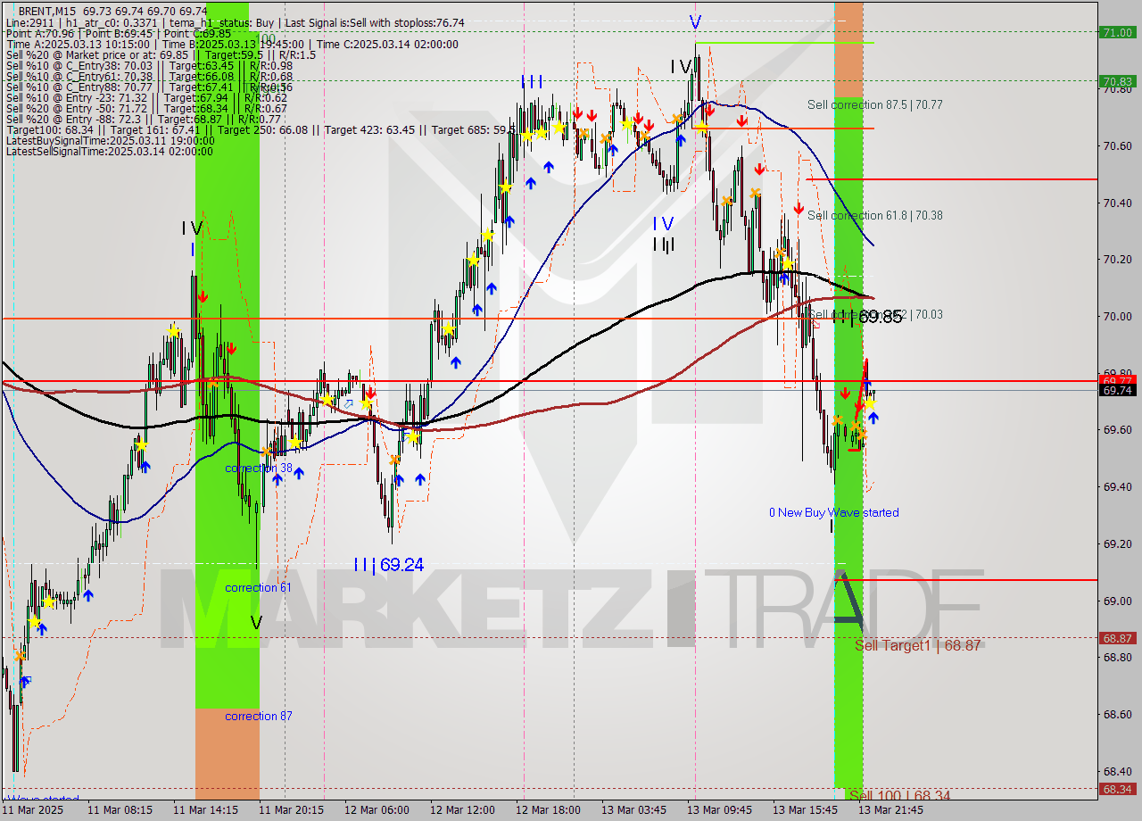 BRENT M15 Analysis BRENT M15 Signal