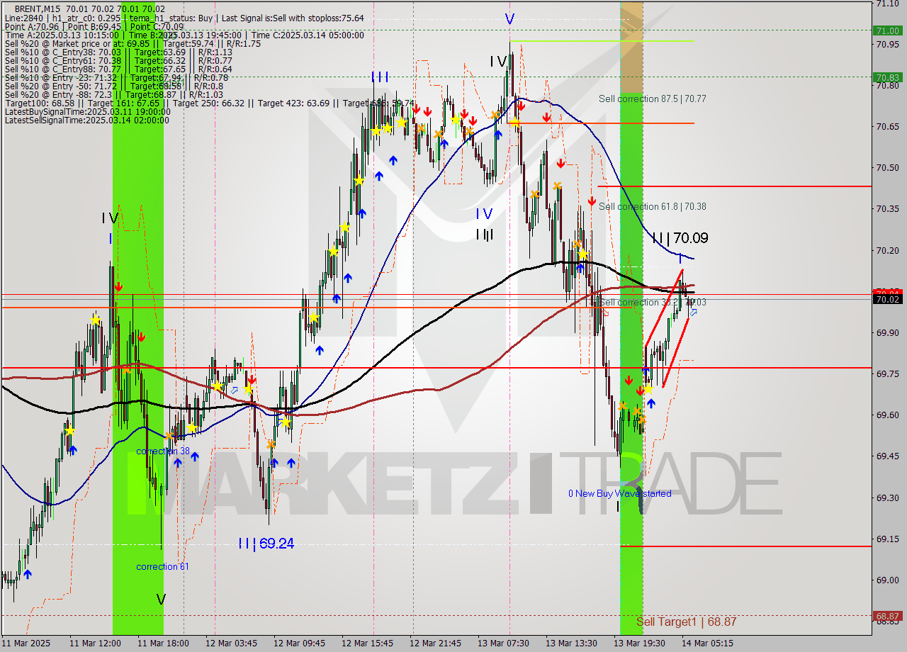 BRENT M15 Analysis BRENT M15 Signal