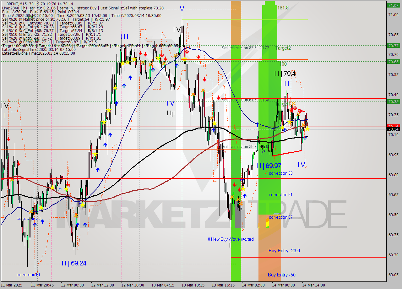 BRENT M15 Analysis BRENT M15 Signal