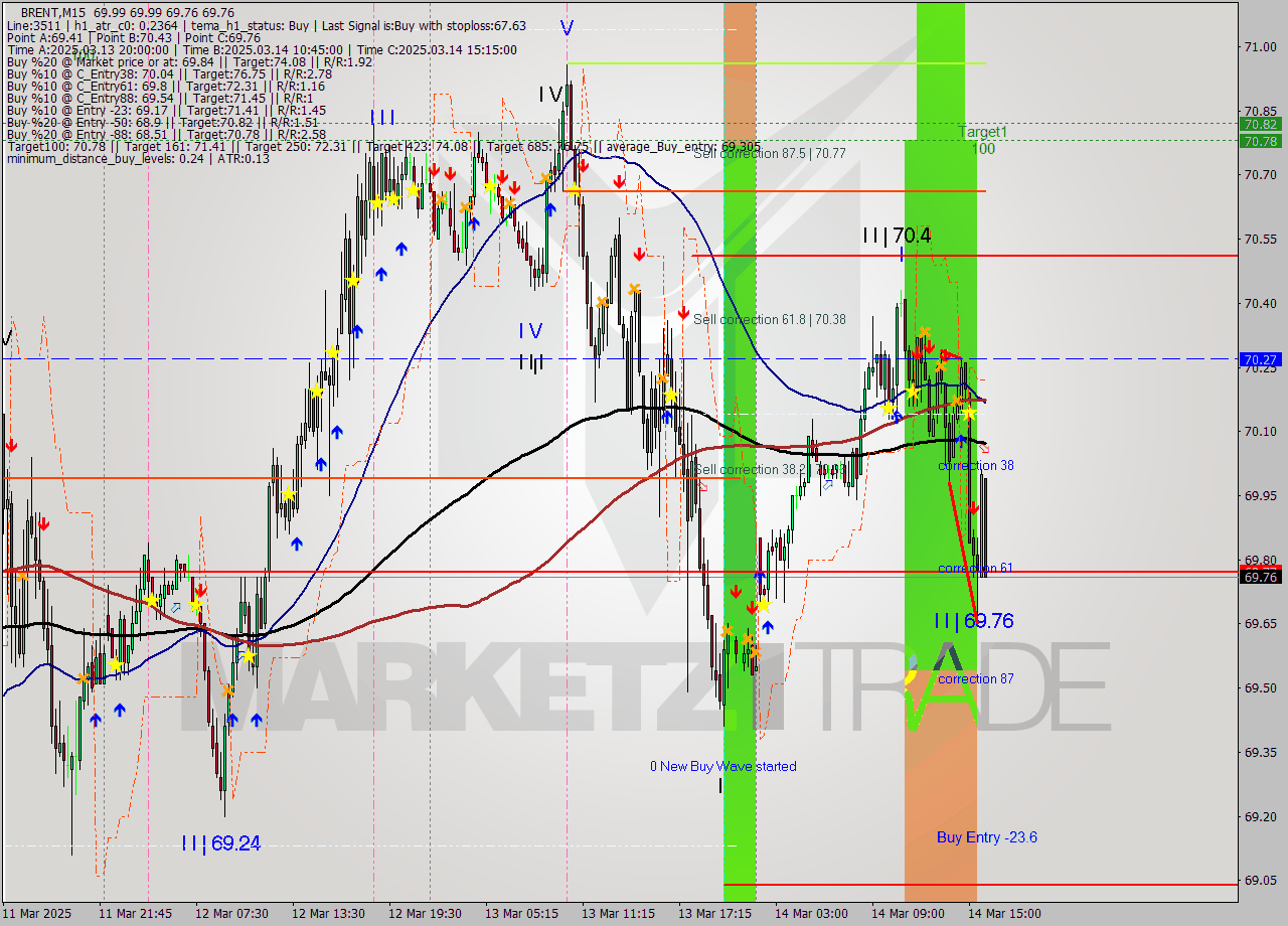 BRENT M15 Analysis BRENT M15 Signal