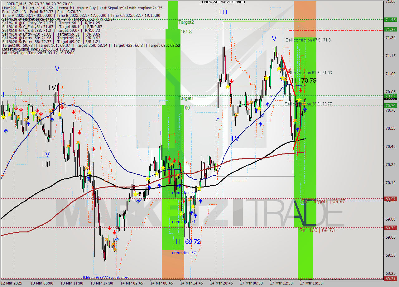 BRENT M15 Analysis BRENT M15 Signal