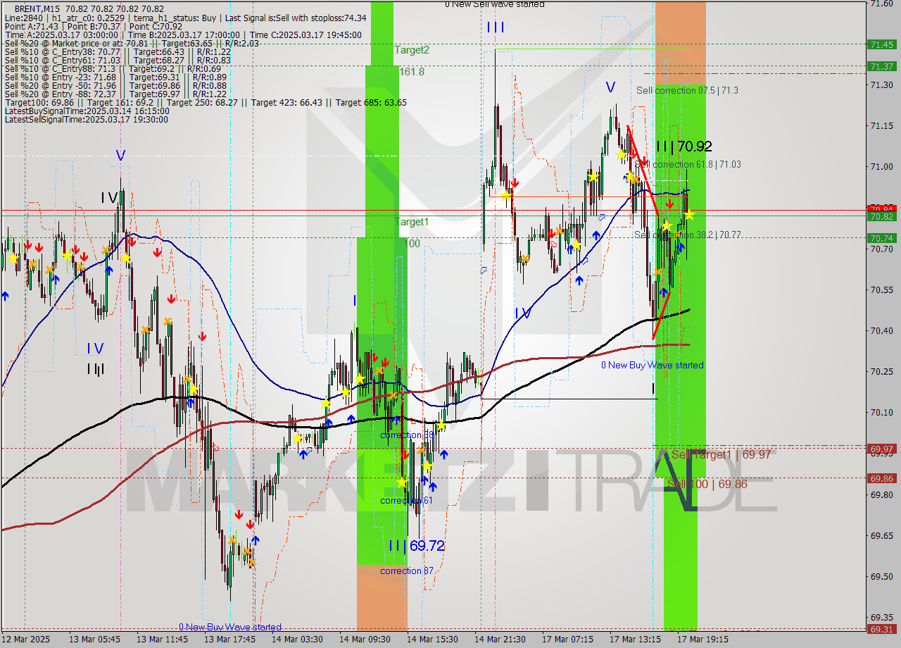 BRENT M15 Analysis BRENT M15 Signal