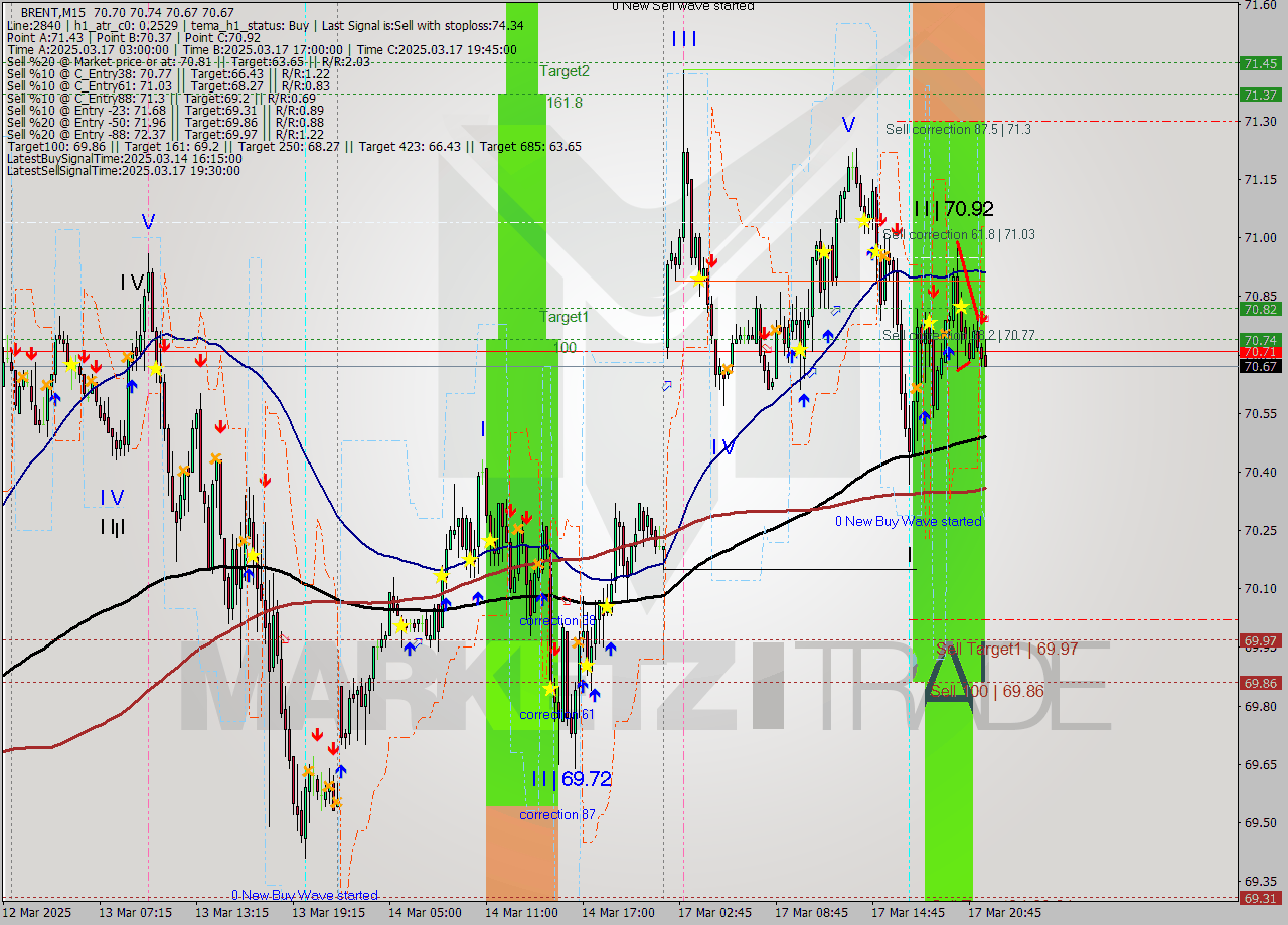 BRENT M15 Analysis BRENT M15 Signal