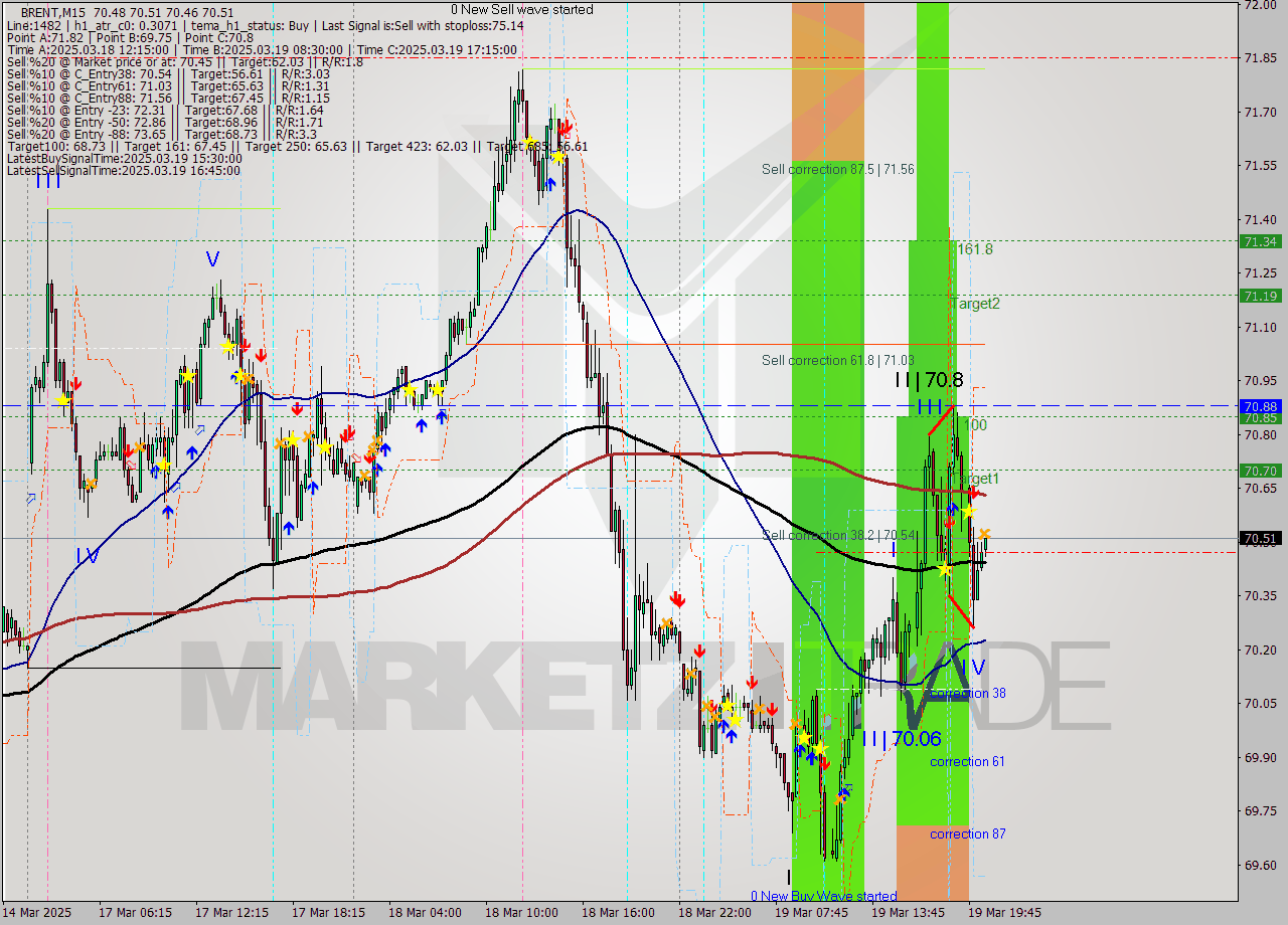 BRENT M15 Analysis BRENT M15 Signal