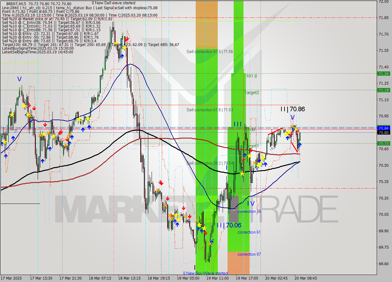 BRENT M15 Analysis BRENT M15 Signal