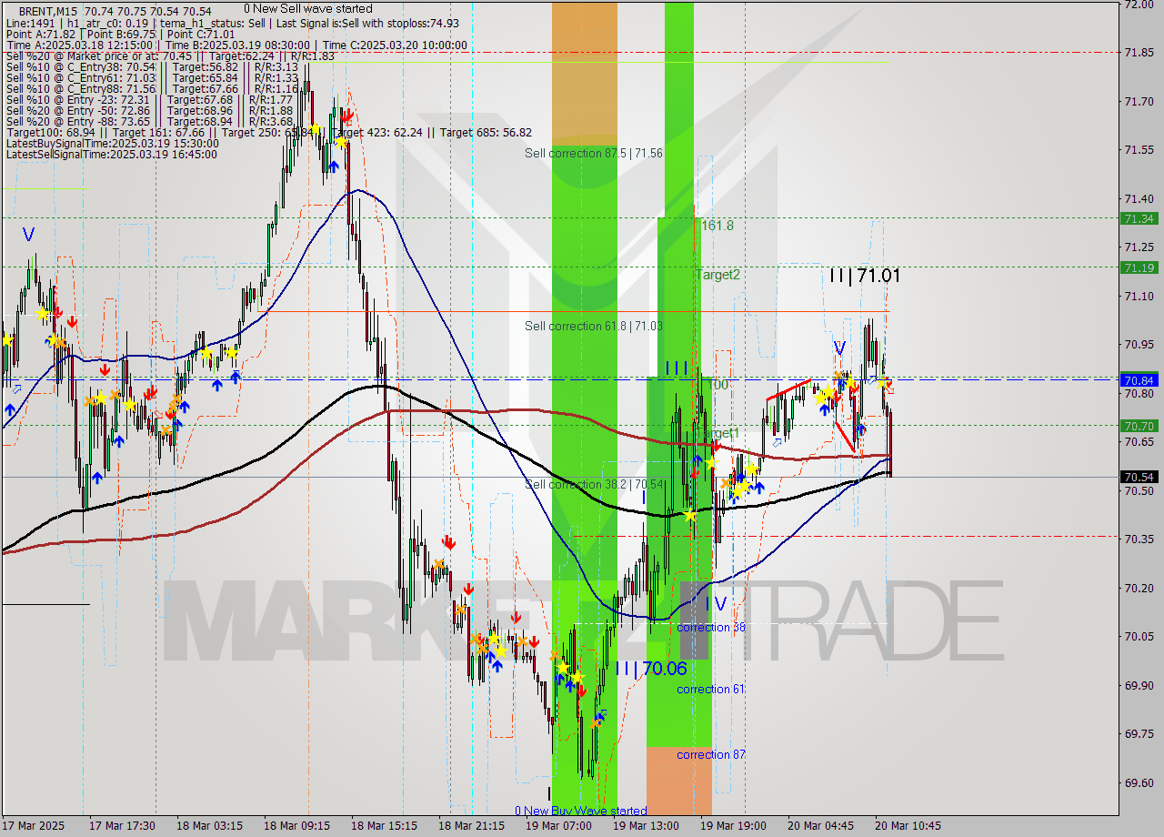 BRENT M15 Analysis BRENT M15 Signal