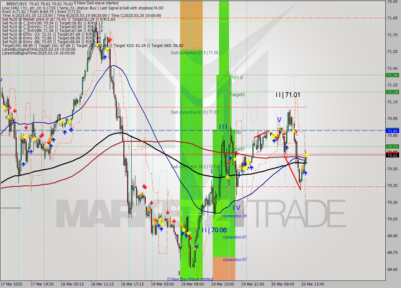 BRENT M15 Analysis BRENT M15 Signal