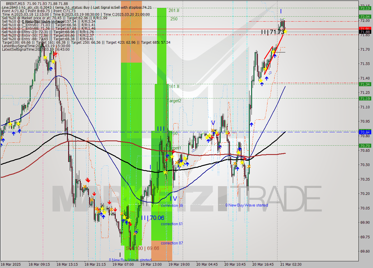 BRENT M15 Analysis BRENT M15 Signal