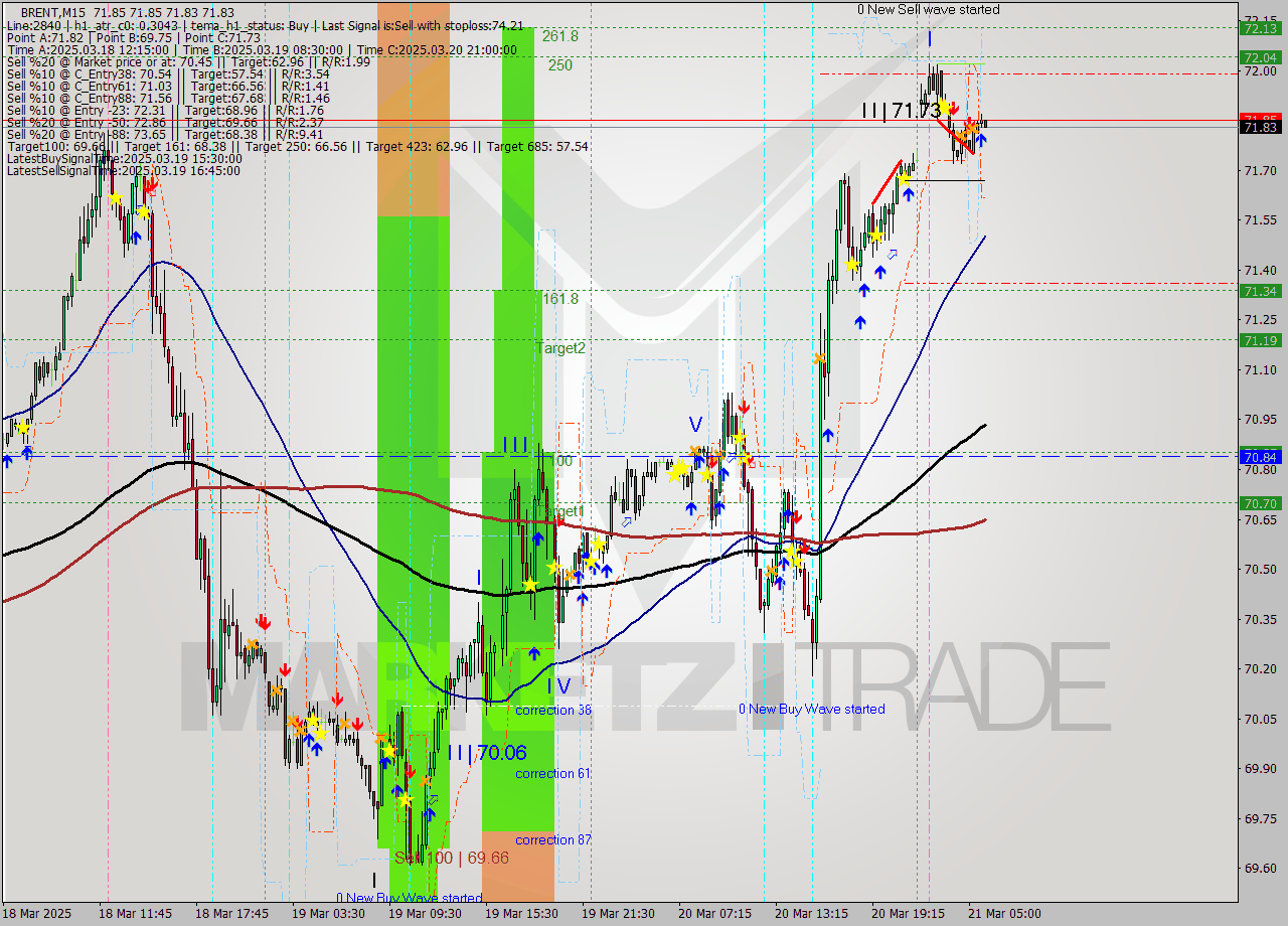BRENT M15 Analysis BRENT M15 Signal