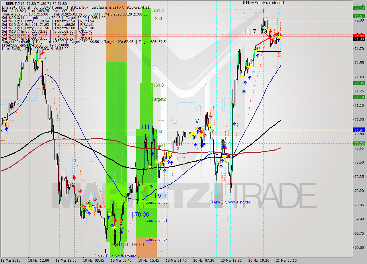 BRENT M15 Analysis BRENT M15 Signal