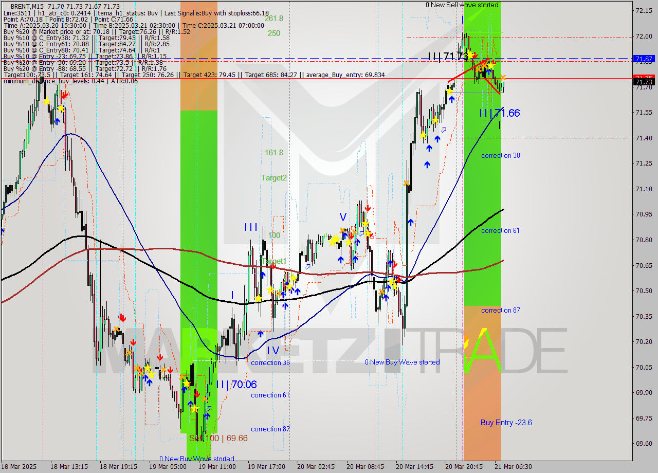 BRENT M15 Analysis BRENT M15 Signal