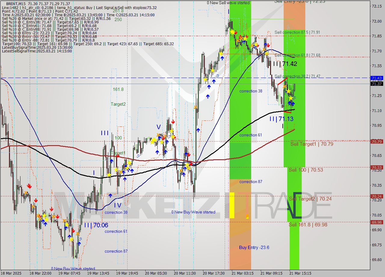 BRENT M15 Analysis BRENT M15 Signal