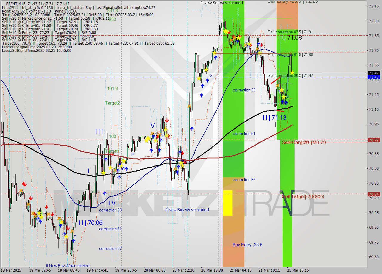 BRENT M15 Analysis BRENT M15 Signal