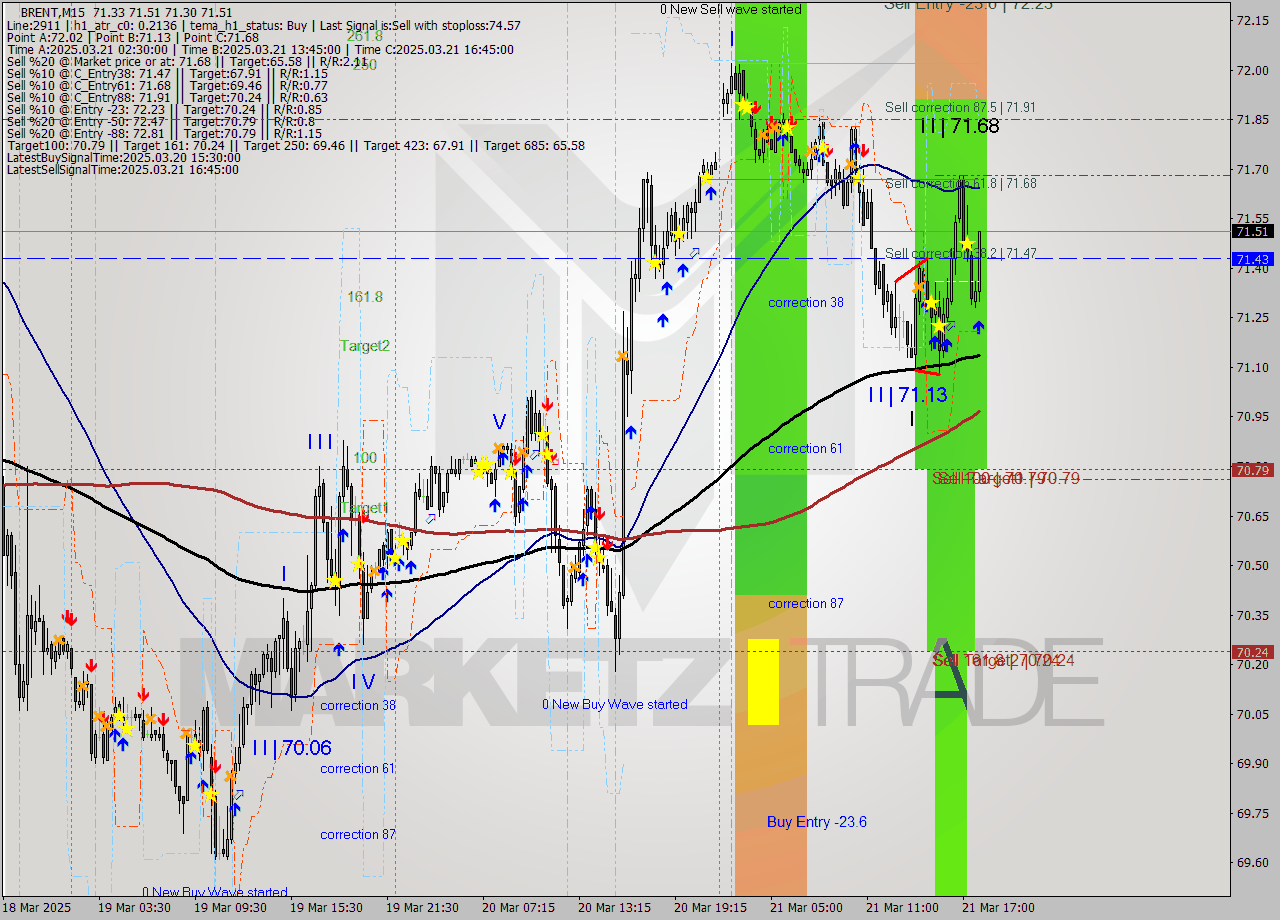 BRENT M15 Analysis BRENT M15 Signal
