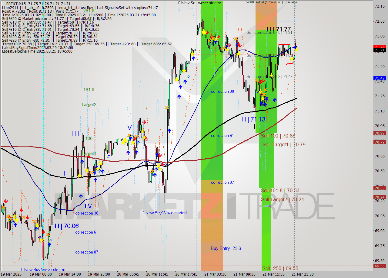 BRENT M15 Analysis BRENT M15 Signal