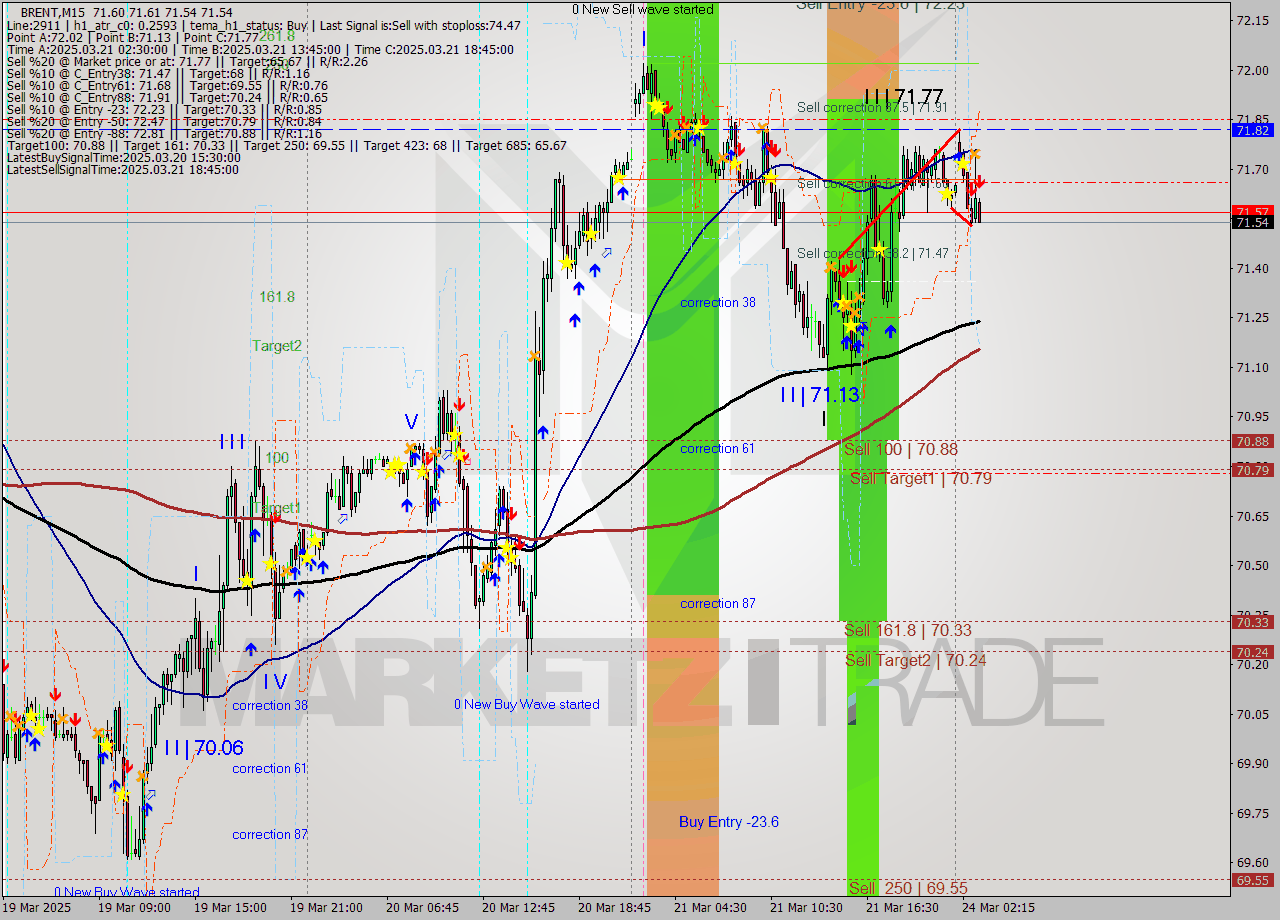 BRENT M15 Analysis BRENT M15 Signal
