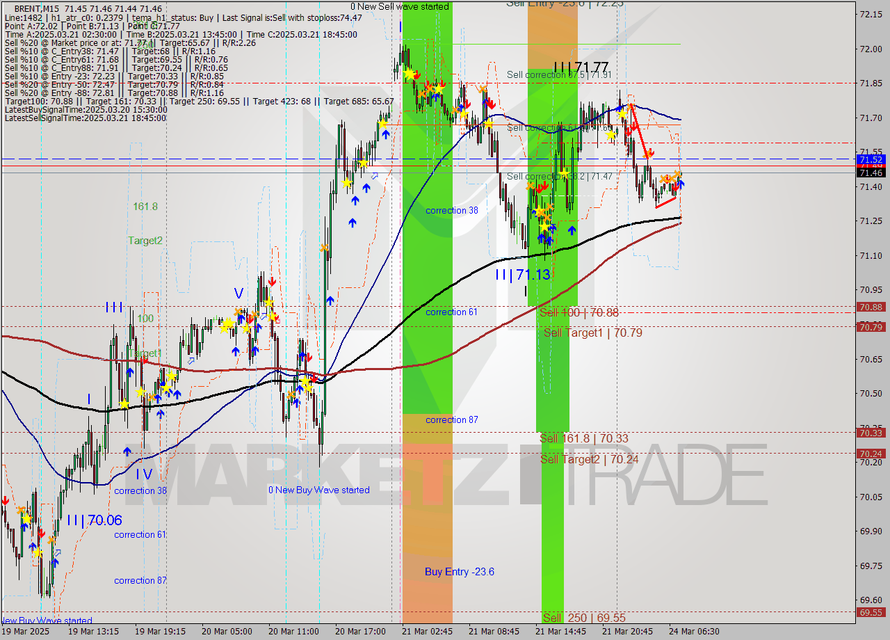 BRENT M15 Analysis BRENT M15 Signal