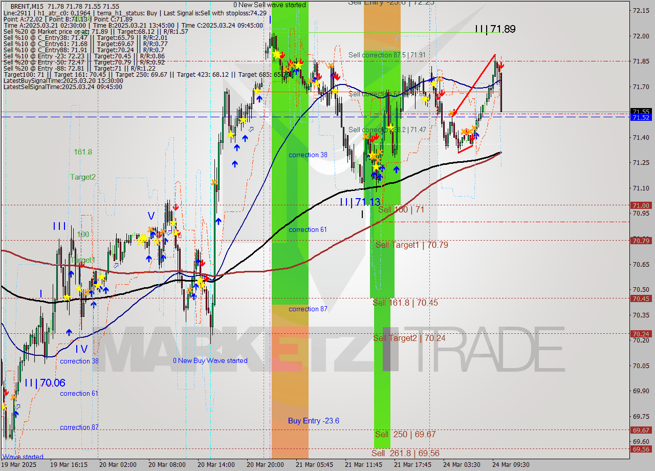 BRENT M15 Analysis BRENT M15 Signal