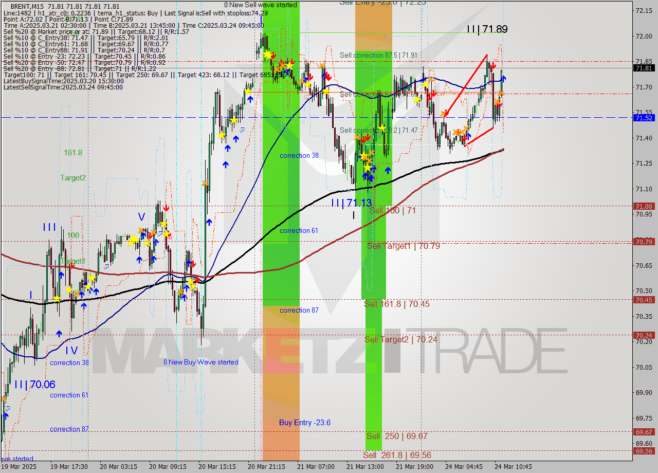 BRENT M15 Analysis BRENT M15 Signal