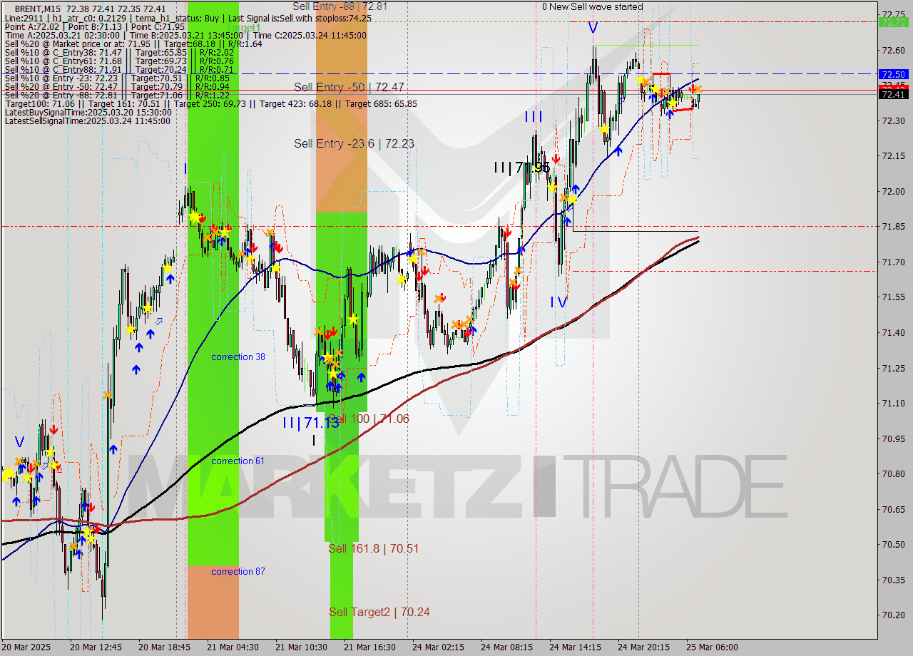 BRENT M15 Analysis BRENT M15 Signal