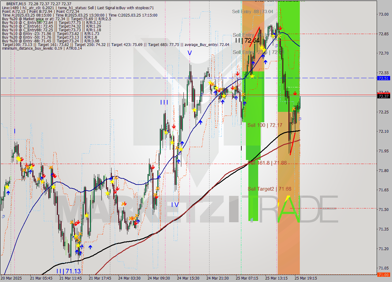 BRENT M15 Analysis BRENT M15 Signal