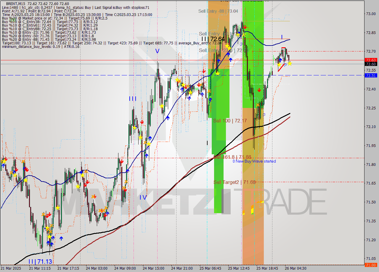 BRENT M15 Analysis BRENT M15 Signal