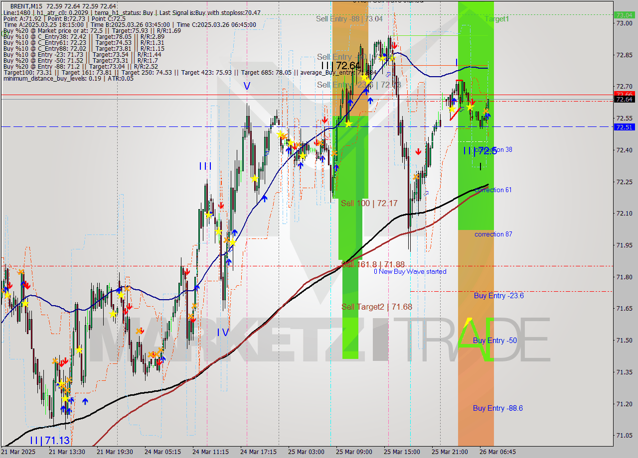 BRENT M15 Analysis BRENT M15 Signal