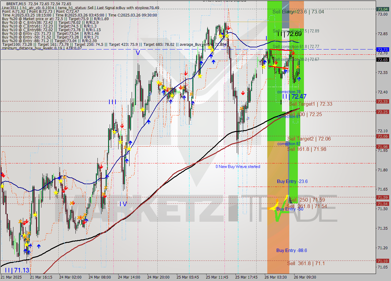 BRENT M15 Analysis BRENT M15 Signal