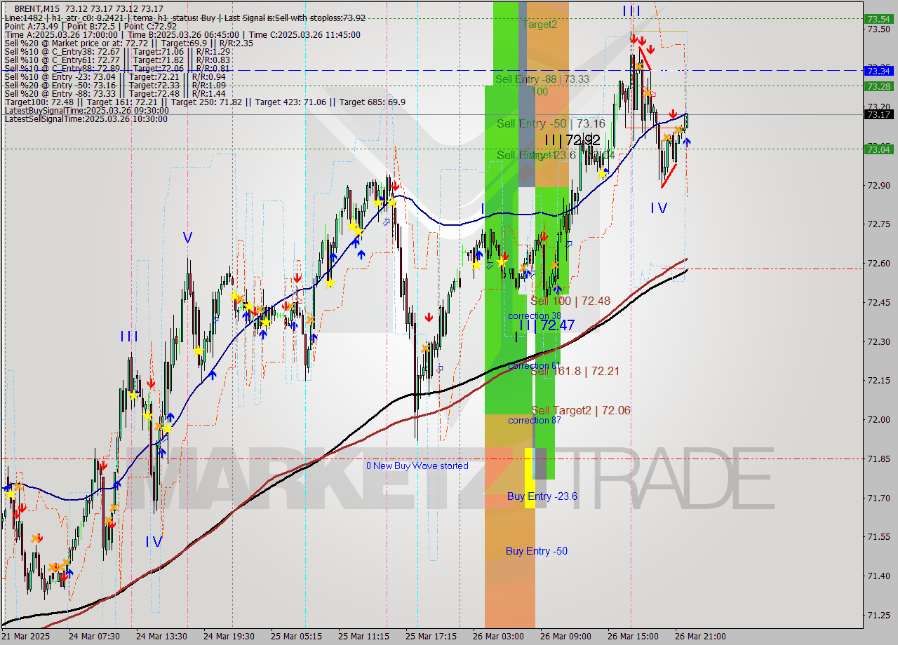 BRENT M15 Analysis BRENT M15 Signal